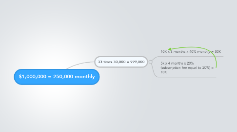 Mind Map: $1,000,000 = 250,000 monthly