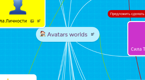 Mind Map: Avatars worlds