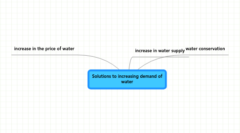 Mind Map: Solutions to increasing demand of water