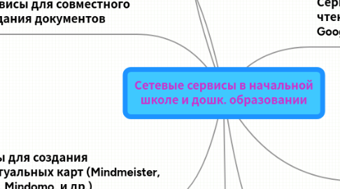 Mind Map: Сетевые сервисы в начальной школе и дошк. образовании