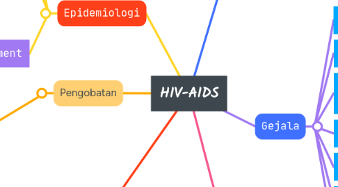 Mind Map: HIV-AIDS