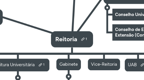 Mind Map: Reitoria