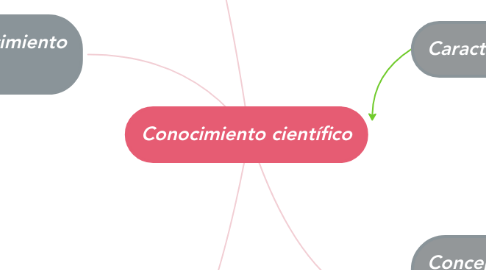 Mind Map: Conocimiento científico