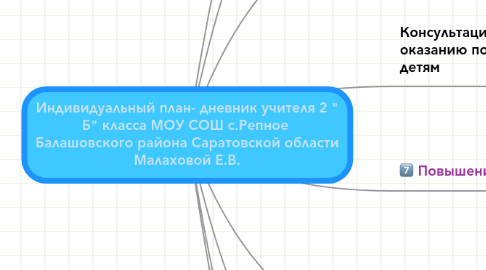 Mind Map: Индивидуальный план- дневник учителя 2 " Б" класса МОУ СОШ с.Репное  Балашовского района Саратовской области Малаховой Е.В.