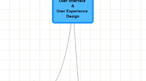 Mind Map: User Interface  & User Experience  Design