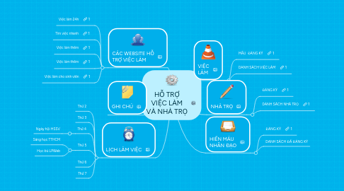 Mind Map: HỖ TRỢ VIỆC LÀM VÀ NHÀ TRỌ