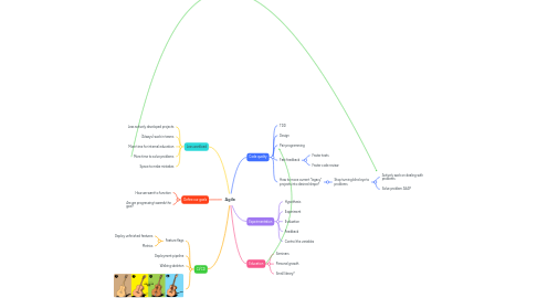 Mind Map: Agile