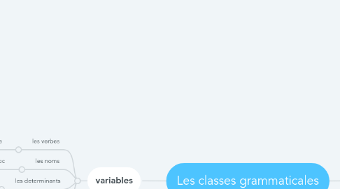 Mind Map: Les classes grammaticales