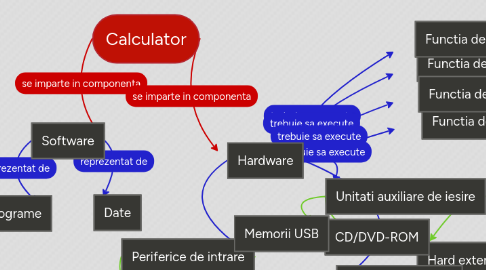 Mind Map: Calculator