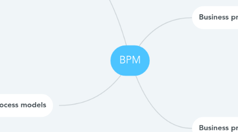 Mind Map: BPM