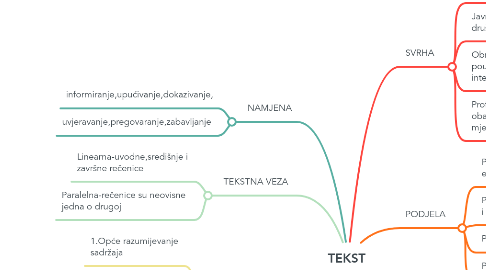 Mind Map: TEKST