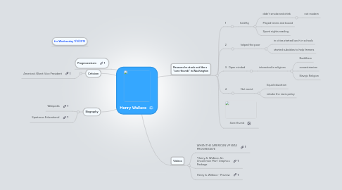 Mind Map: Henry Wallace