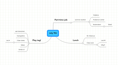 Mind Map: July 9th