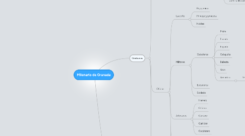 Mind Map: Milenario de Granada