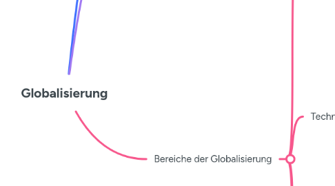 Mind Map: Globalisierung