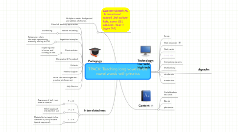 Mind Map: TPACK: Teaching long vowel/short vowel words with phonics