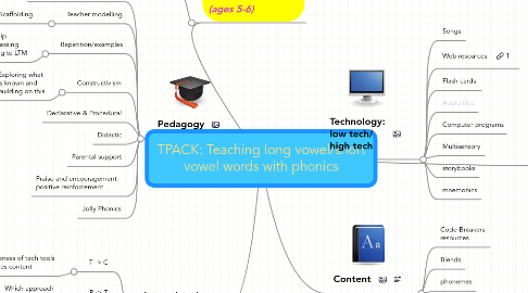 Mind Map: TPACK: Teaching long vowel/short vowel words with phonics