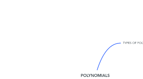 Mind Map: POLYNOMIALS