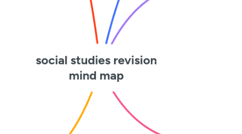 Mind Map: social studies revision mind map