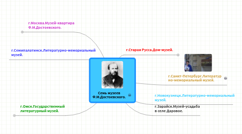 Mind Map: Семь музеев Ф.М.Достоевского.