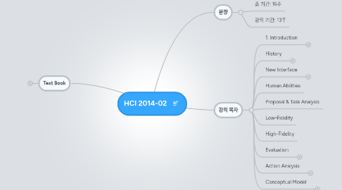 Mind Map: HCI 2014-02