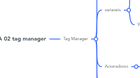 Mind Map: AULA 02 tag manager