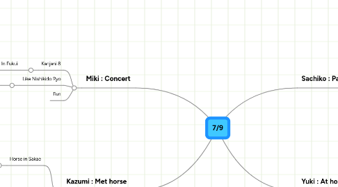 Mind Map: 7/9