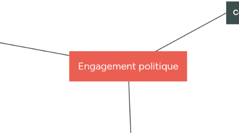 Mind Map: Engagement politique