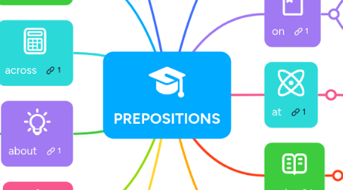 Mind Map: PREPOSITIONS