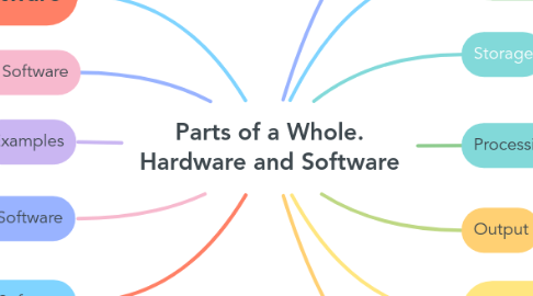 Mind Map: Parts of a Whole. Hardware and Software