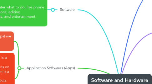 Mind Map: Software and Hardware