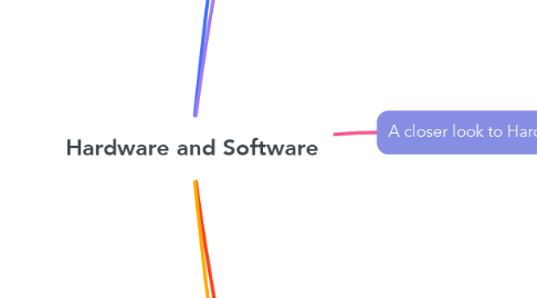 Mind Map: Hardware and Software
