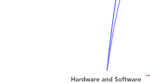 Mind Map: Hardware and Software