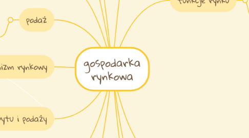 Mind Map: gospodarka rynkowa