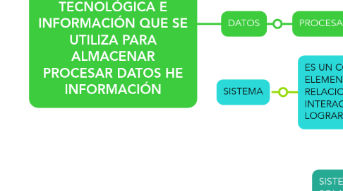 Mind Map: TICS TECNOLOGÍA DE LA INFORMACIÓN HERRAMIENTA TECNOLÓGICA E INFORMACIÓN QUE SE UTILIZA PARA ALMACENAR PROCESAR DATOS HE INFORMACIÓN