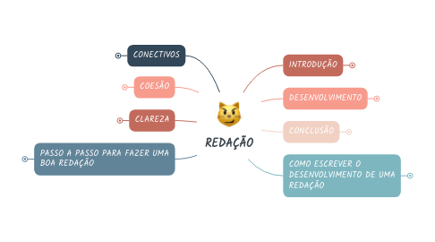 Mind Map: REDAÇÃO