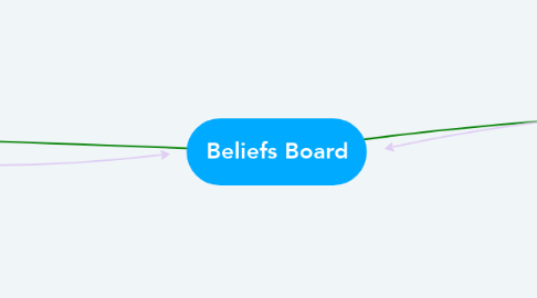 Mind Map: Beliefs Board