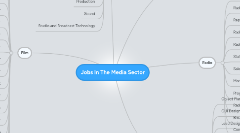 Mind Map: Jobs In The Media Sector