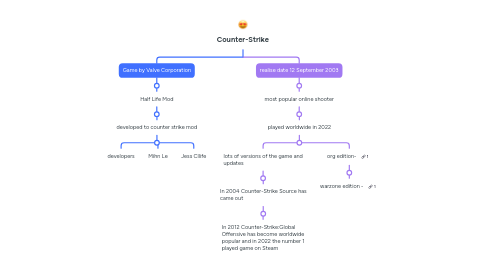 Mind Map: Counter-Strike