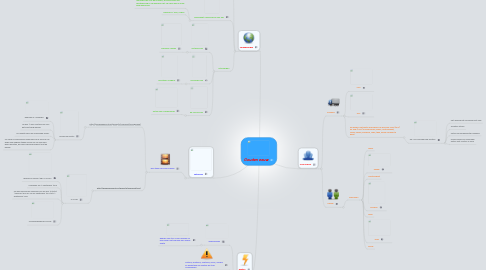 Mind Map: Gouden eeuw