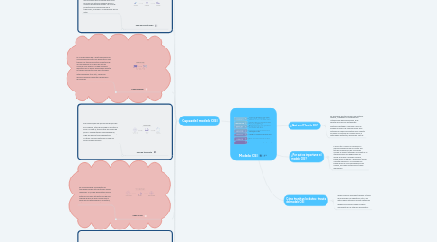 Mind Map: Modelo OSI
