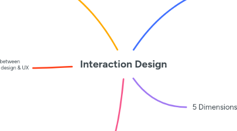 Mind Map: Interaction Design