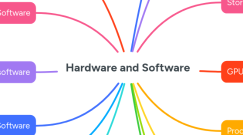 Hardware and Software | MindMeister Mind map