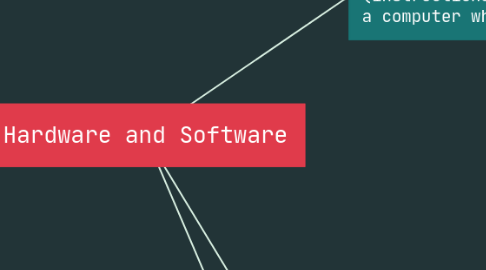 Mind Map: Hardware and Software