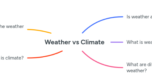 Mind Map: Weather vs Climate