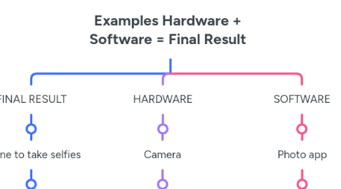 Mind Map: Examples Hardware + Software = Final Result