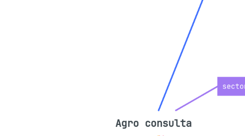 Mind Map: Agro consulta