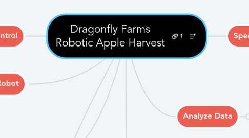 Mind Map: Dragonfly Farms Robotic Apple Harvest