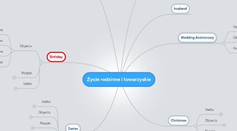 Mind Map: Życie rodzinne i towarzyskie