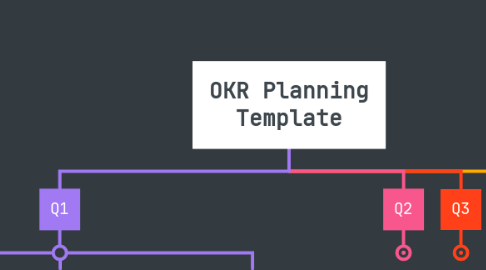 Mind Map: OKR Planning Template
